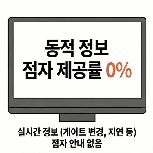 네컷만화 2번째 컷: '동적 정보 점자 제공률 0%' — 게이트 변경·지연 같은 실시간 정보에는 점자 안내가 없다는 화면.