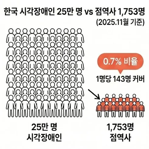 네컷만화 1번째 컷: 한국 시각장애인 25만 명과 점역사 1,753명(2025.11 기준)을 인포그래픽으로 대비하며, 점역사가 전체의 0.7% 비율로 1명당 143명을 커버해야 함을 보여준다.