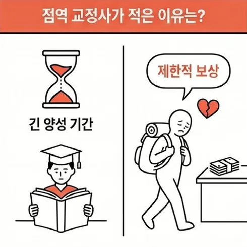 네컷만화 2번째 컷: '점역 교정사가 적은 이유는?' — 긴 양성 기간과 제한적 보상 탓에 인력이 떠나는 모습.